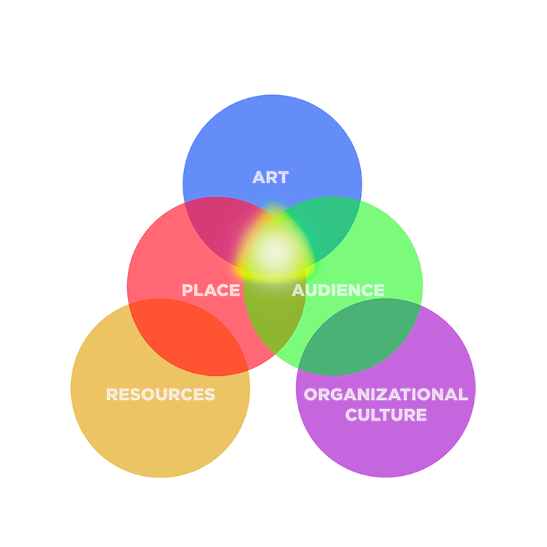 ArtPlaceAudienceResourcesOrganizationalculture